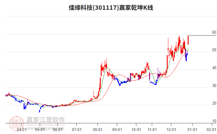 301117佳緣科技贏家乾坤K線工具