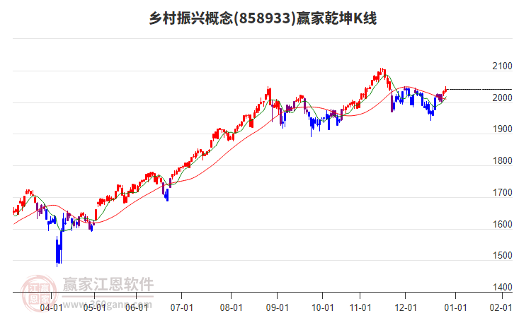 858933鄉(xiāng)村振興贏家乾坤K線工具
