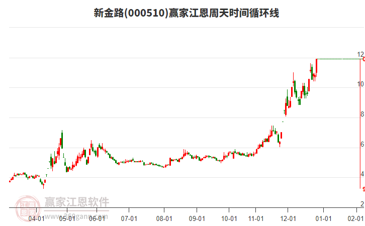 000510新金路江恩周天時(shí)間循環(huán)線工具