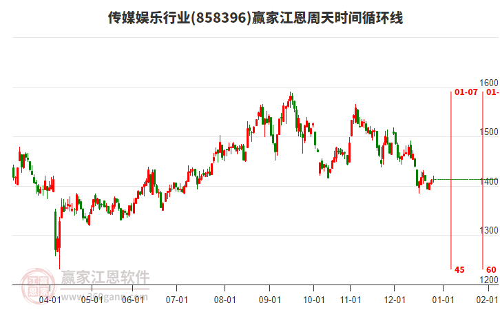 傳媒娛樂行業(yè)江恩周天時(shí)間循環(huán)線工具 傳媒娛樂行業(yè)江恩周天時(shí)間循環(huán)線工具
