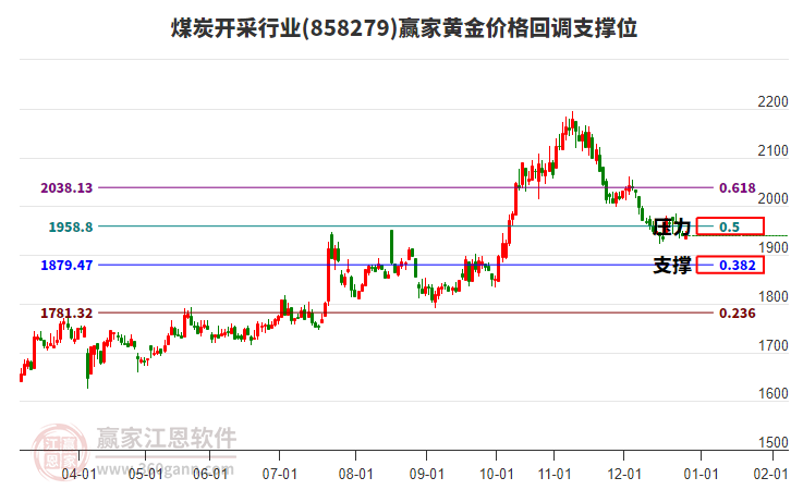 煤炭開采行業(yè)黃金價(jià)格回調(diào)支撐位工具 煤炭開采行業(yè)黃金價(jià)格回調(diào)支撐位工具