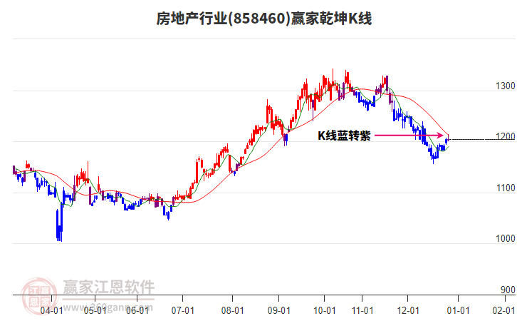 858460房地產(chǎn)贏家乾坤K線工具 858460房地產(chǎn)贏家乾坤K線工具