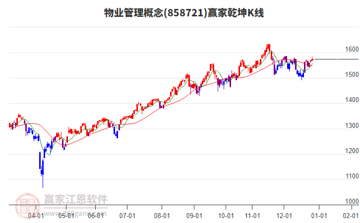 858721物業(yè)管理贏家乾坤K線工具 858721物業(yè)管理贏家乾坤K線工具