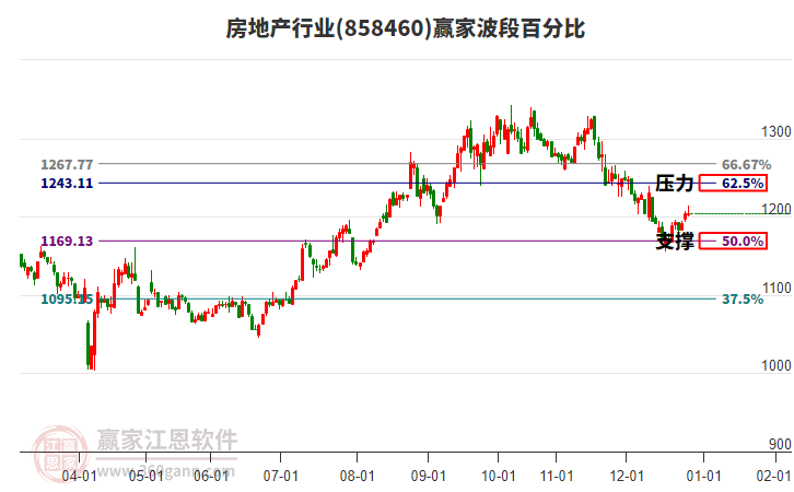 房地產(chǎn)行業(yè)波段百分比工具 房地產(chǎn)行業(yè)波段百分比工具