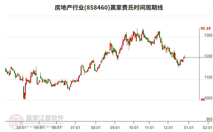 房地產(chǎn)行業(yè)費氏時間周期線工具 房地產(chǎn)行業(yè)費氏時間周期線工具