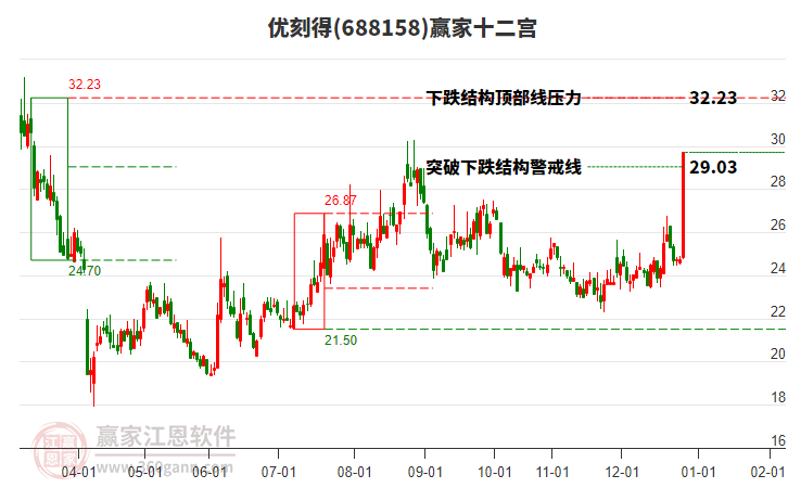 688158優(yōu)刻得贏家十二宮工具
