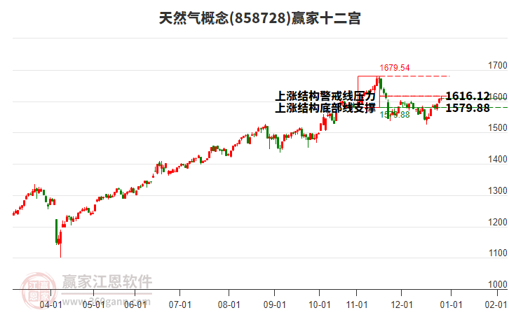 858728天然氣贏家十二宮工具