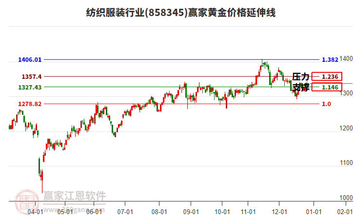 紡織服裝行業(yè)黃金價格延伸線工具 紡織服裝行業(yè)黃金價格延伸線工具