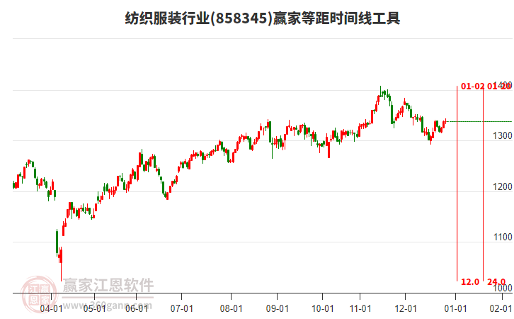 紡織服裝行業(yè)等距時間周期線工具 紡織服裝行業(yè)等距時間周期線工具