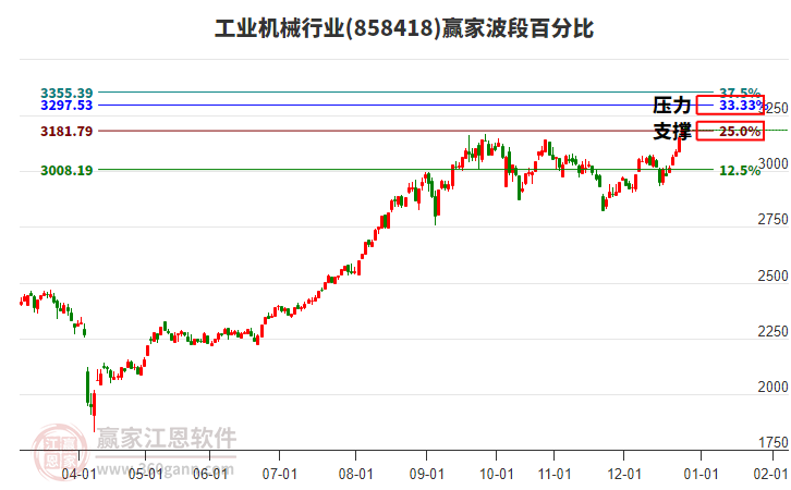 工業(yè)機械行業(yè)贏家波段百分比工具