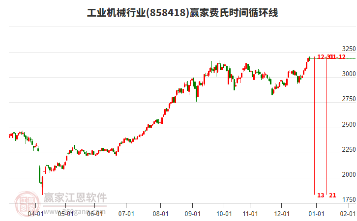 工業(yè)機械行業(yè)贏家費氏時間循環(huán)線工具