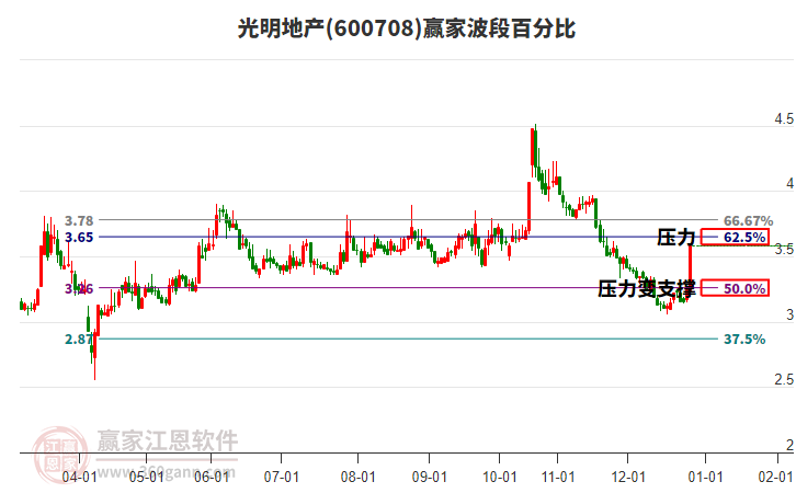 600708光明地產(chǎn)波段百分比工具