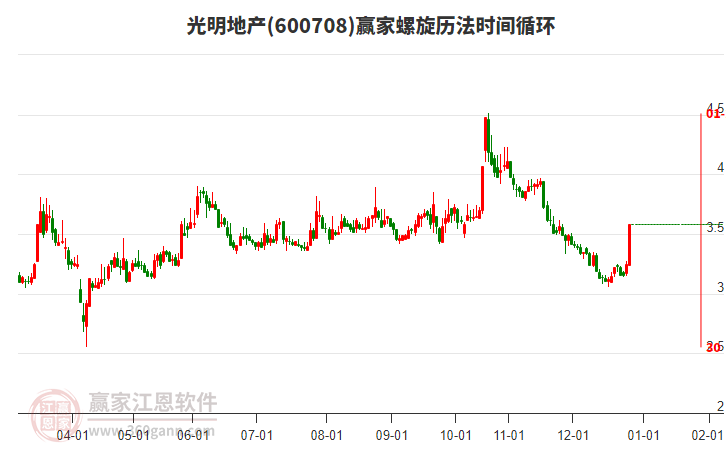 600708光明地產(chǎn)螺旋歷法時間循環(huán)工具