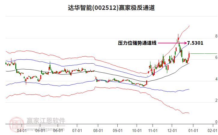 002512達(dá)華智能贏(yíng)家極反通道工具 002512達(dá)華智能贏(yíng)家極反通道工具