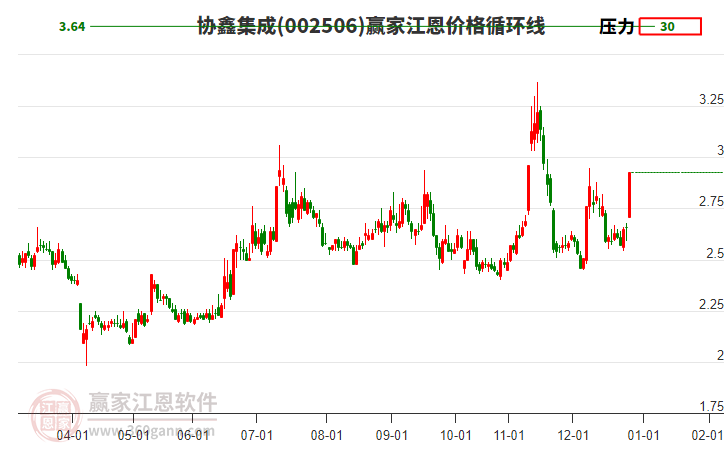 002506協(xié)鑫集成江恩價(jià)格循環(huán)線工具