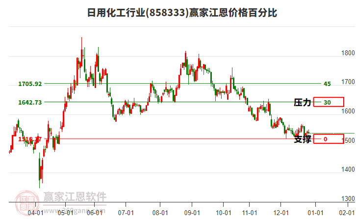 日用化工行業(yè)江恩價(jià)格百分比工具