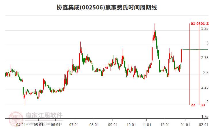 002506協(xié)鑫集成費(fèi)氏時(shí)間周期線工具