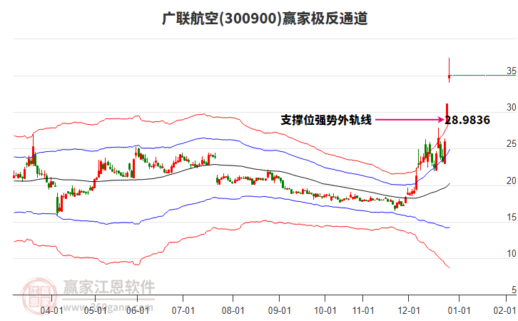 300900廣聯(lián)航空贏家極反通道工具