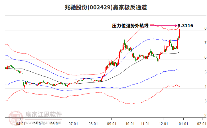 002429兆馳股份贏家極反通道工具 002429兆馳股份贏家極反通道工具