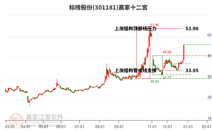 301181標(biāo)榜股份贏家十二宮工具 301181標(biāo)榜股份贏家十二宮工具