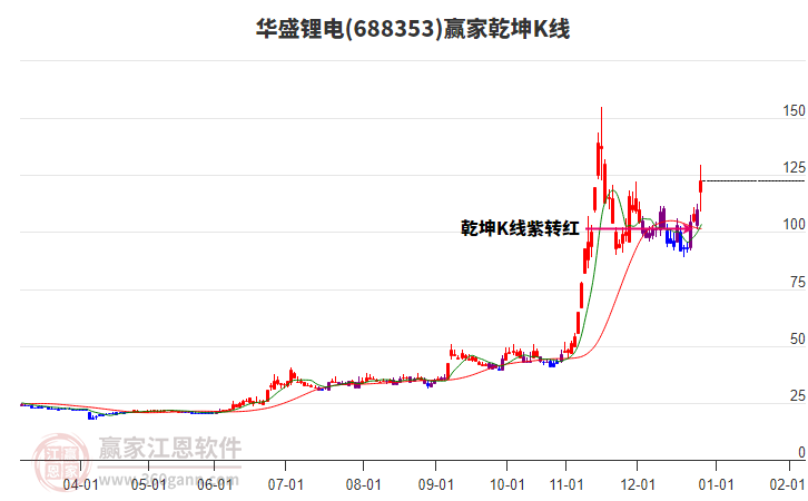 688353華盛鋰電贏家乾坤K線工具 688353華盛鋰電贏家乾坤K線工具