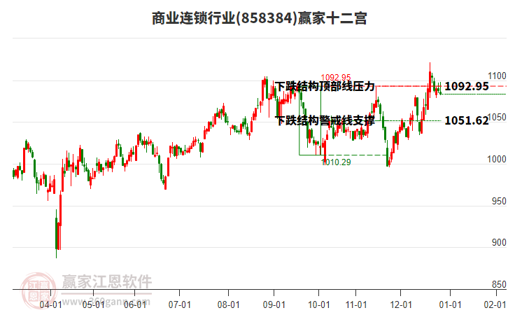 858384商業(yè)連鎖贏家十二宮工具