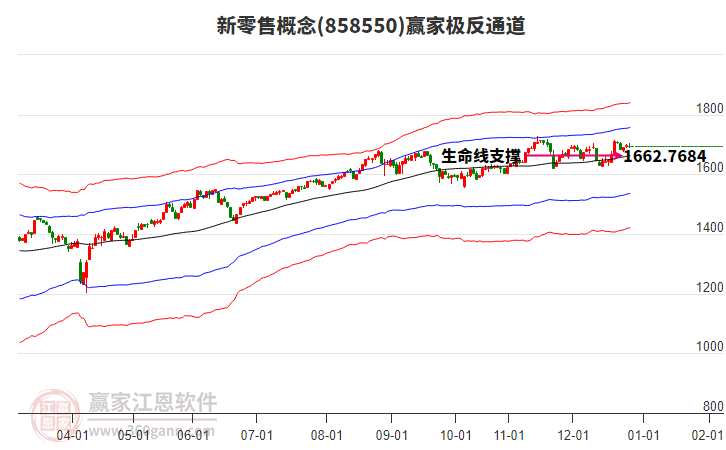 858550新零售贏家極反通道工具