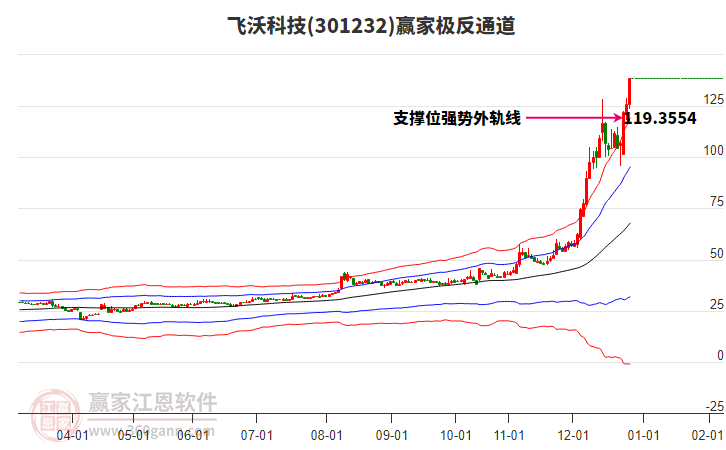 301232飛沃科技贏家極反通道工具