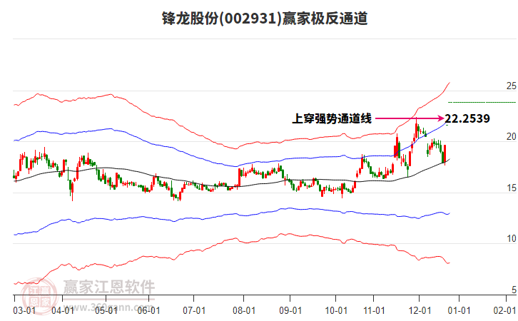 002931鋒龍股份贏家極反通道工具
