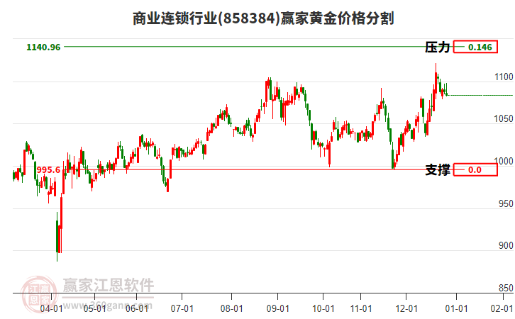 商業(yè)連鎖行業(yè)黃金價(jià)格分割工具