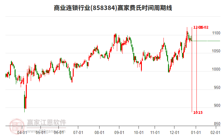 商業(yè)連鎖行業(yè)費(fèi)氏時(shí)間周期線工具