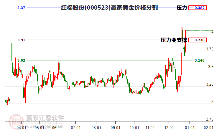 000523紅棉股份黃金價格分割工具