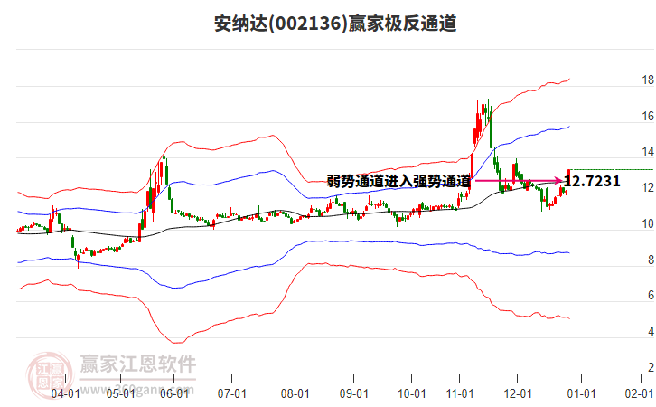 002136安納達(dá)贏家極反通道工具