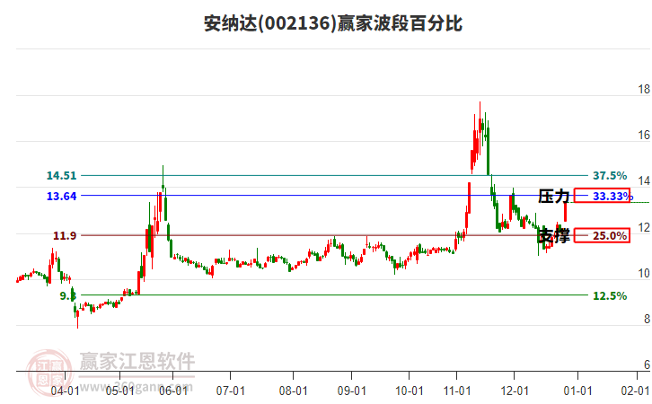 002136安納達(dá)波段百分比工具