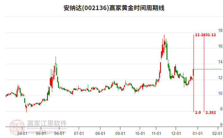 002136安納達(dá)黃金時(shí)間周期線工具