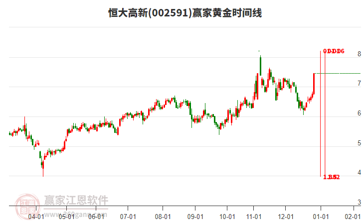002591恒大高新黃金時(shí)間周期線工具