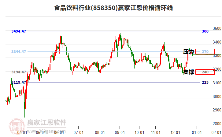 食品飲料行業(yè)江恩價格循環(huán)線工具
