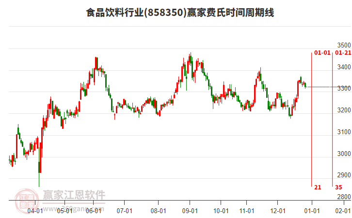 食品飲料行業(yè)費氏時間周期線工具