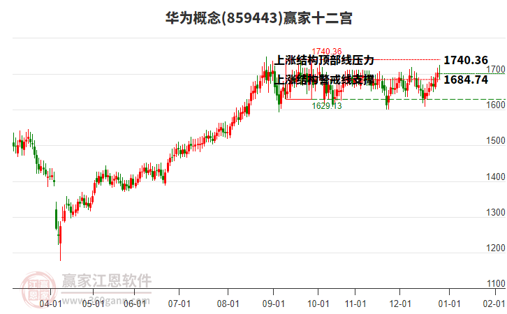 859443華為贏家十二宮工具