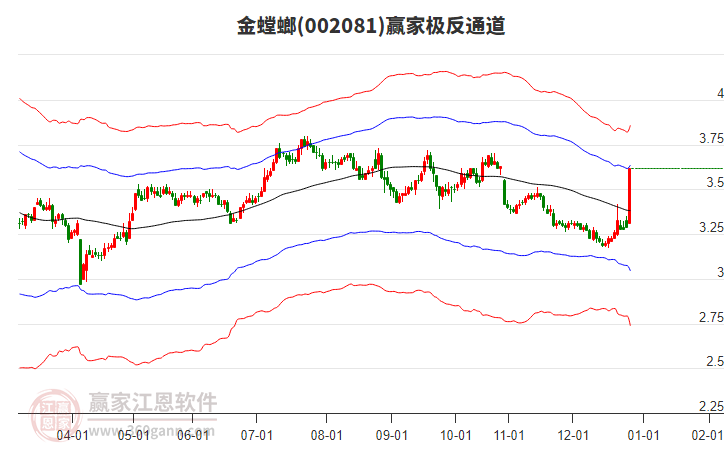 002081金螳螂贏家極反通道工具