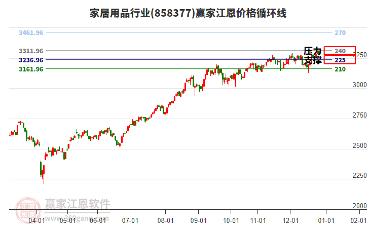家居用品行業(yè)江恩價格循環(huán)線工具 家居用品行業(yè)江恩價格循環(huán)線工具