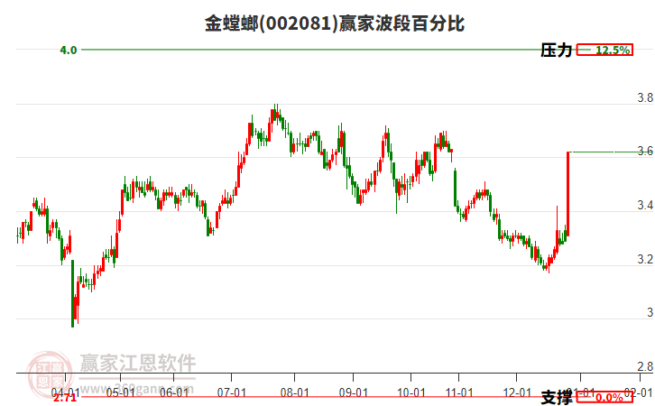 002081金螳螂贏家波段百分比工具