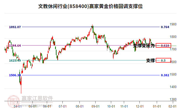 文教休閑行業(yè)黃金價格回調(diào)支撐位工具