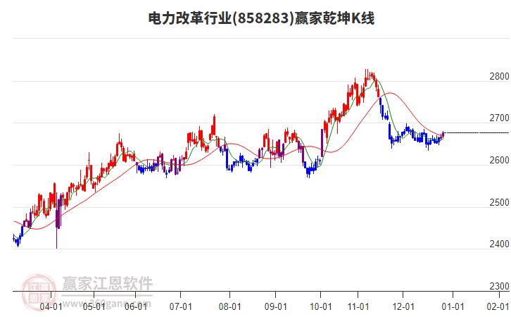 858283電力改革贏家乾坤K線工具