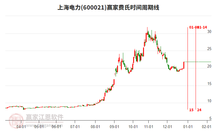 600021上海電力費(fèi)氏時(shí)間周期線工具 600021上海電力費(fèi)氏時(shí)間周期線工具