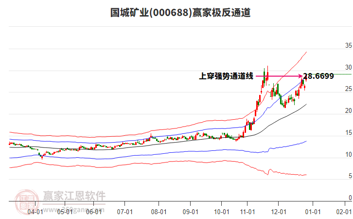 000688國(guó)城礦業(yè)贏家極反通道工具