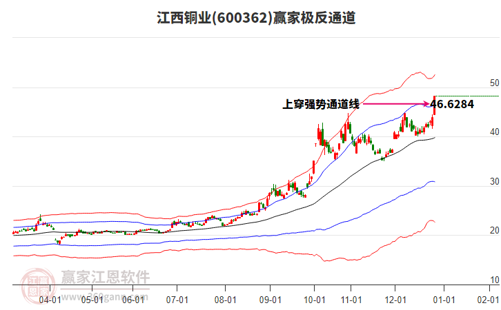 600362江西銅業(yè)贏家極反通道工具 600362江西銅業(yè)贏家極反通道工具