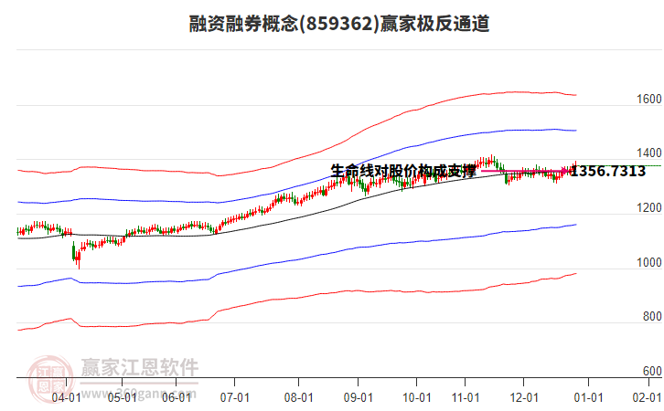 859362融資融券贏家極反通道工具 859362融資融券贏家極反通道工具