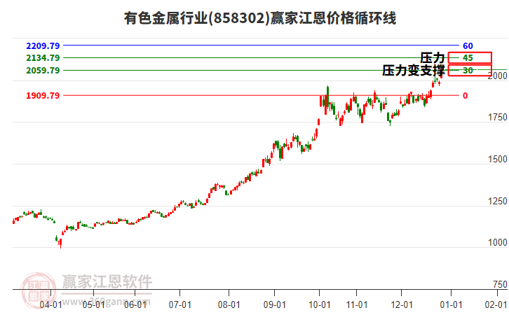 有色金屬行業(yè)江恩價(jià)格循環(huán)線工具 有色金屬行業(yè)江恩價(jià)格循環(huán)線工具