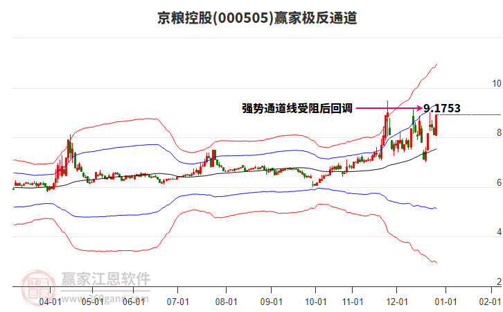 000505京糧控股贏家極反通道工具